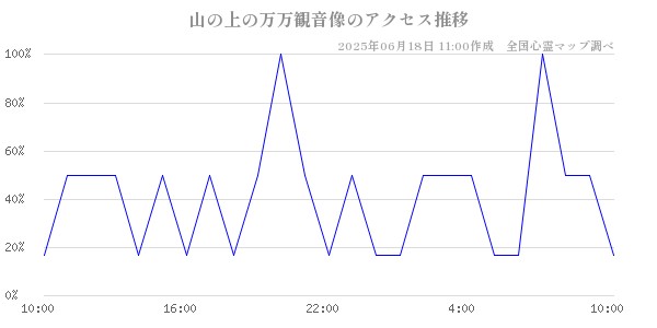 山の上の万万観音像の直近24時間アクセス推移のチャート