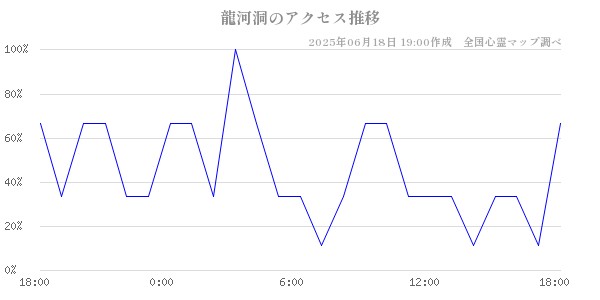 龍河洞の直近24時間アクセス推移のチャート