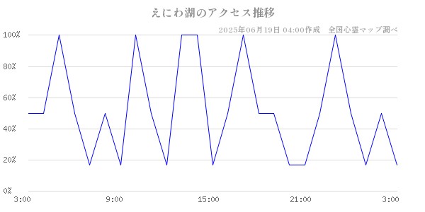 えにわ湖の直近24時間アクセス推移のチャート