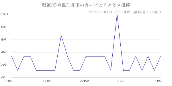 県道35号線仁井田のカーブの直近24時間アクセス推移のチャート