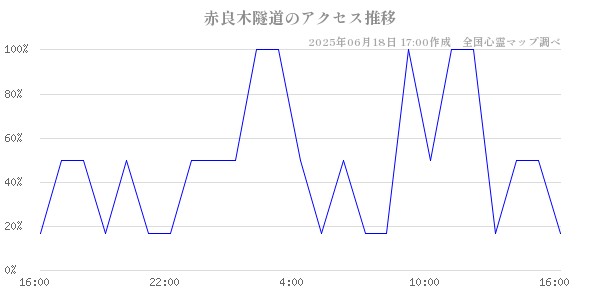 赤良木隧道の直近24時間アクセス推移のチャート