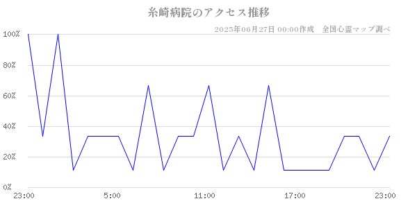 糸崎病院の直近24時間アクセス推移のチャート