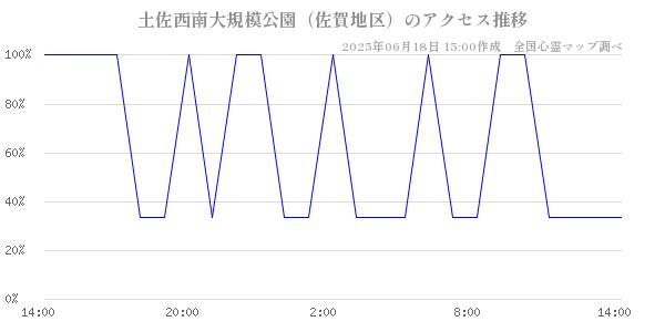土佐西南大規模公園（佐賀地区）の直近24時間アクセス推移のチャート