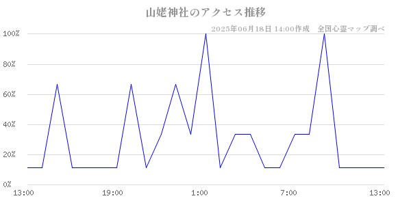 山姥神社の直近24時間アクセス推移のチャート