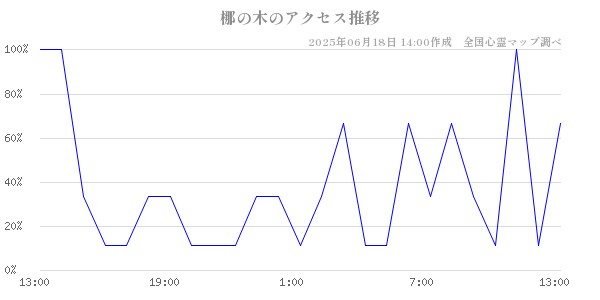 梛の木の直近24時間アクセス推移のチャート