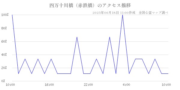 四万十川橋（赤鉄橋）の直近24時間アクセス推移のチャート