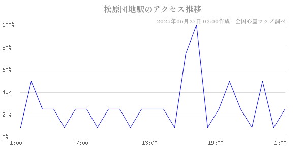 松原団地駅の直近24時間アクセス推移のチャート
