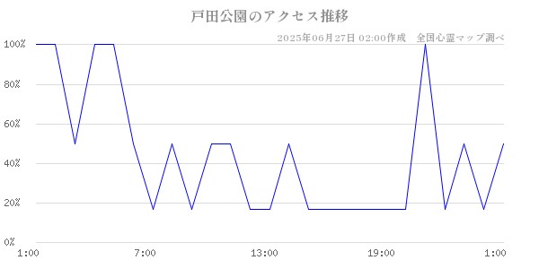 戸田公園の直近24時間アクセス推移のチャート