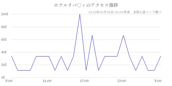 ホテルリバ○ィの直近24時間アクセス推移のチャート