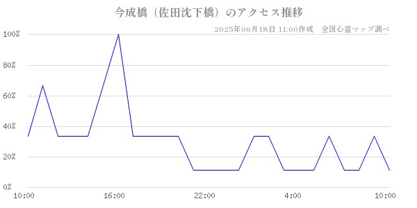 今成橋（佐田沈下橋）の直近24時間アクセス推移のチャート