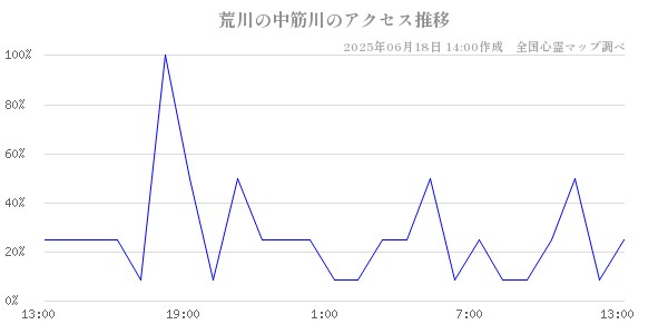 荒川の中筋川の直近24時間アクセス推移のチャート