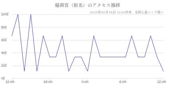 稲荷宮（仮名）の直近24時間アクセス推移のチャート