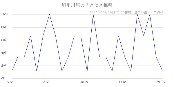 旭川川原の直近24時間アクセス推移のチャート