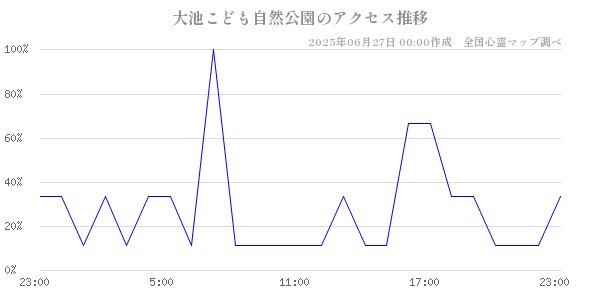 大池こども自然公園の直近24時間アクセス推移のチャート