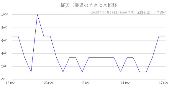 征天工隧道の直近24時間アクセス推移のチャート