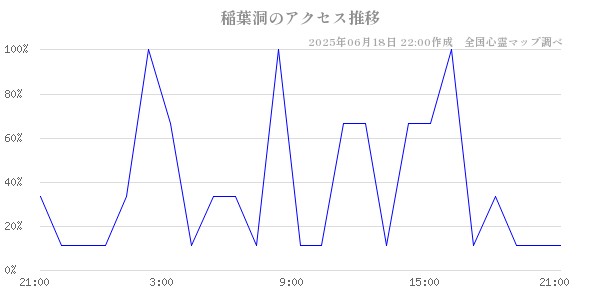 稲葉洞の直近24時間アクセス推移のチャート