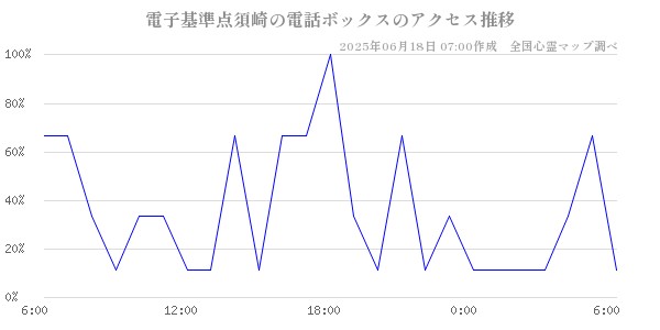 電子基準点須崎の電話ボックスの直近24時間アクセス推移のチャート