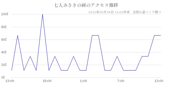 七人みさきの祠の直近24時間アクセス推移のチャート