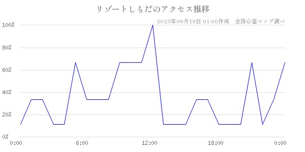 リゾートしもだの直近24時間アクセス推移のチャート
