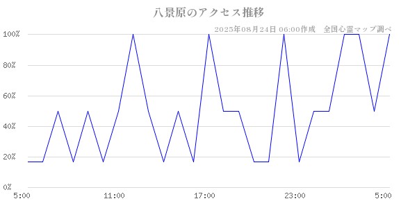 八景原の直近24時間アクセス推移のチャート