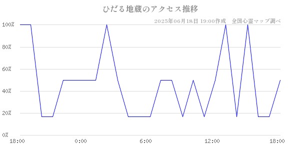 ひだる地蔵の直近24時間アクセス推移のチャート