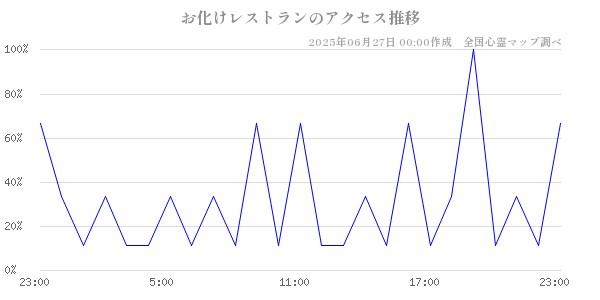 お化けレストランの直近24時間アクセス推移のチャート
