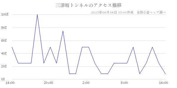 三津坂トンネルの直近24時間アクセス推移のチャート
