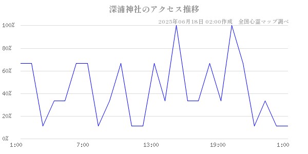 深浦神社の直近24時間アクセス推移のチャート