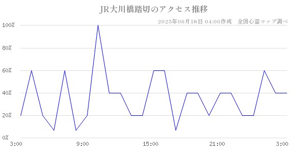 JR大川橋踏切の直近24時間アクセス推移のチャート