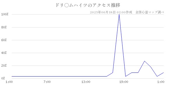 ドリ〇ムハイツの直近24時間アクセス推移のチャート