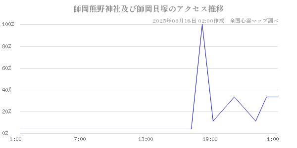 師岡熊野神社及び師岡貝塚の直近24時間アクセス推移のチャート