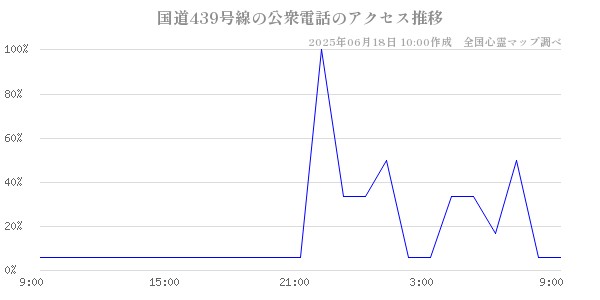 国道439号線の公衆電話の直近24時間アクセス推移のチャート
