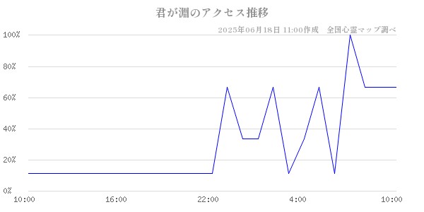君が淵の直近24時間アクセス推移のチャート