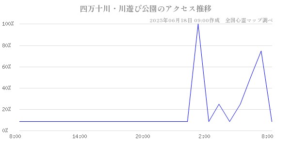 四万十川・川遊び公園の直近24時間アクセス推移のチャート