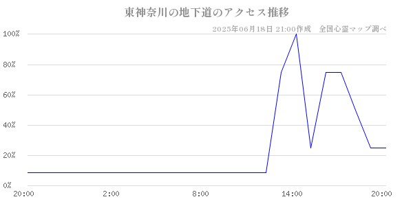 東神奈川の地下道の直近24時間アクセス推移のチャート