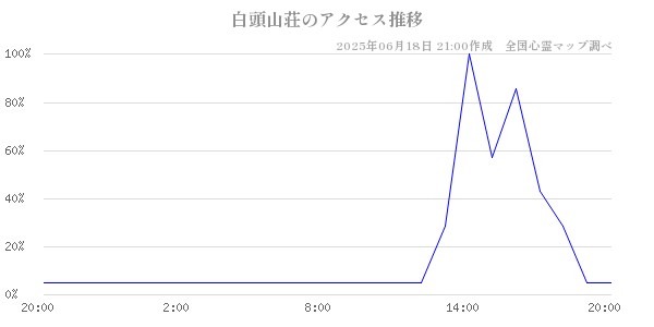 白頭山荘の直近24時間アクセス推移のチャート