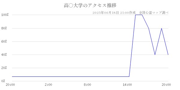 高○大学の直近24時間アクセス推移のチャート