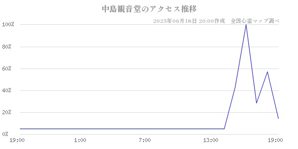 中島観音堂の直近24時間アクセス推移のチャート