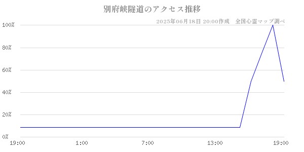 別府峡隧道の直近24時間アクセス推移のチャート
