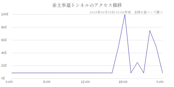 赤土歩道トンネルの直近24時間アクセス推移のチャート