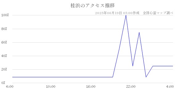 桂浜の直近24時間アクセス推移のチャート