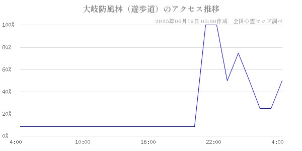 大岐防風林（遊歩道）の直近24時間アクセス推移のチャート