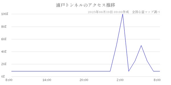浦戸トンネルの直近24時間アクセス推移のチャート
