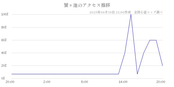 蟹ヶ池の直近24時間アクセス推移のチャート