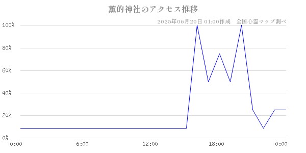 薫的神社の直近24時間アクセス推移のチャート