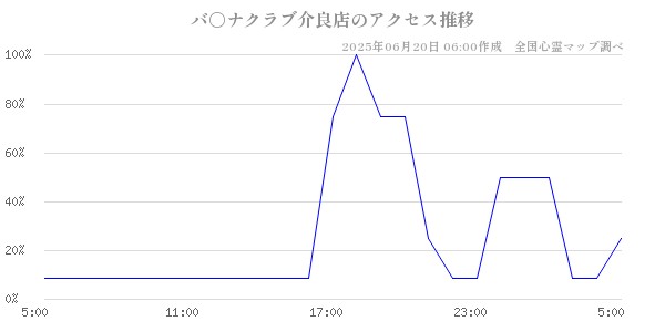 バ○ナクラブ介良店の直近24時間アクセス推移のチャート