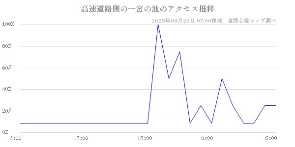 高速道路側の一宮の池の直近24時間アクセス推移のチャート