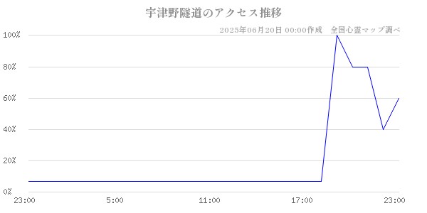 宇津野隧道の直近24時間アクセス推移のチャート