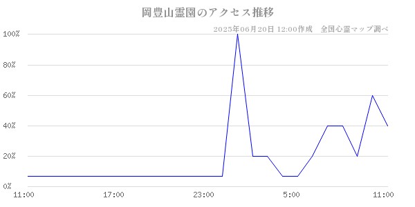 岡豊山霊園の直近24時間アクセス推移のチャート
