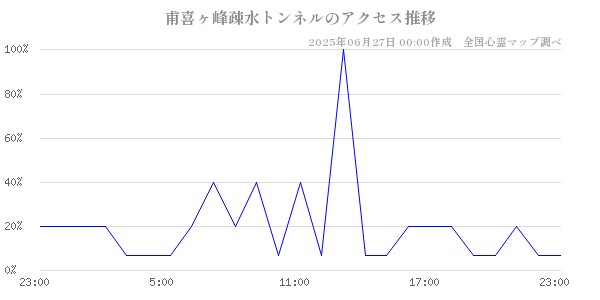 甫喜ヶ峰疎水トンネルの直近24時間アクセス推移のチャート